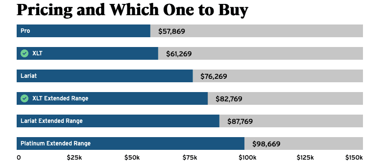Ford F-150 Trim Level Pricing