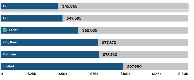Ford Super Duty Trim Level Pricing