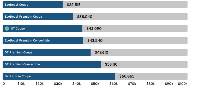 2024 Ford Mustang Trim Level Prices