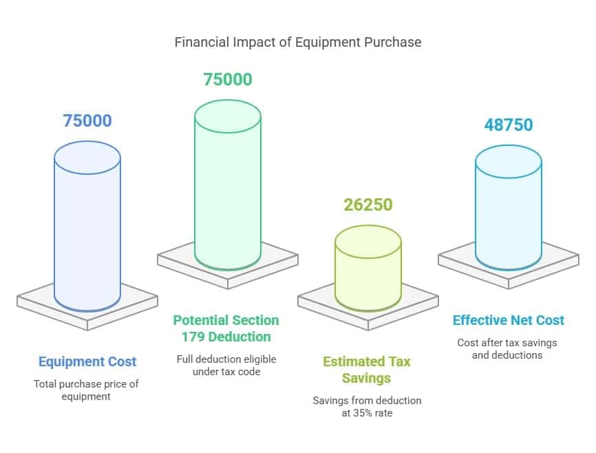 Financial Impact of Equipment Purchase