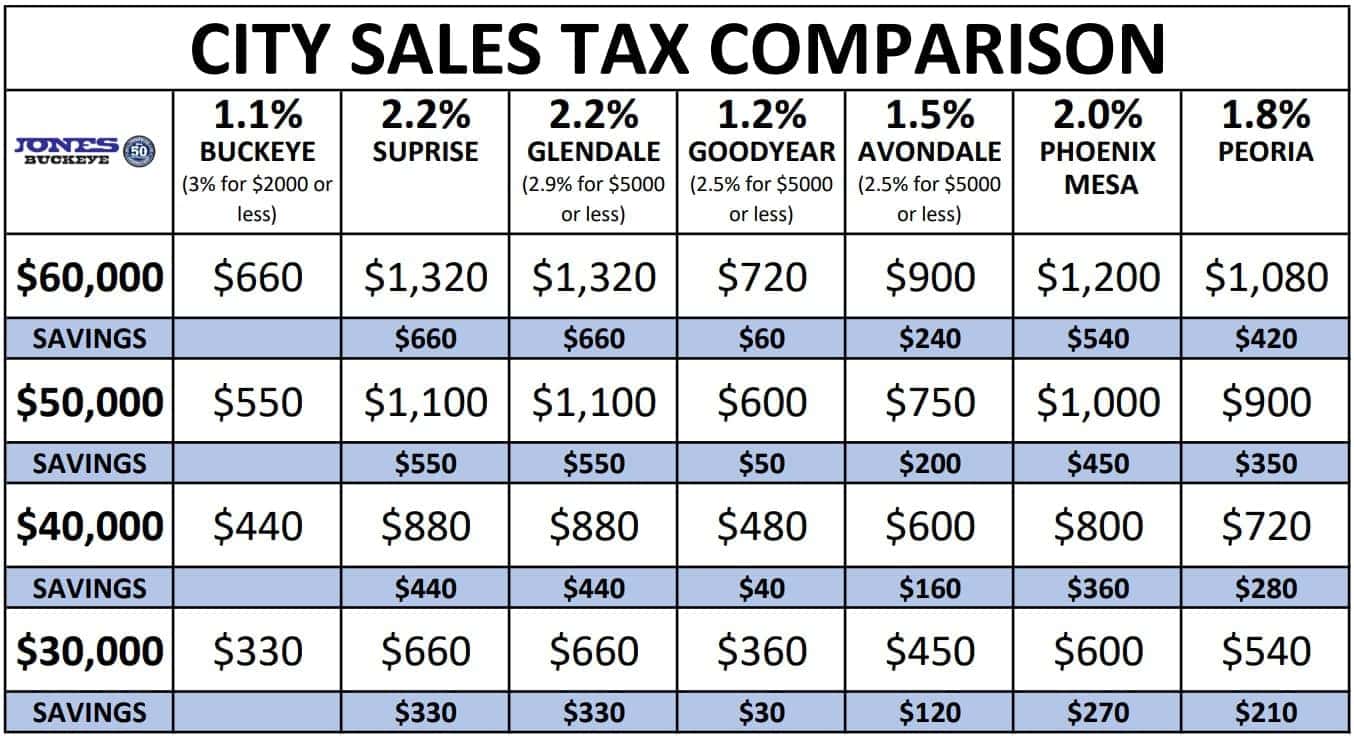 Lowest Tax. Lowest Price. Jones Ford Buckeye