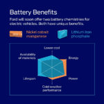 Ford will soon offer two battery chemistries for electric vehicles