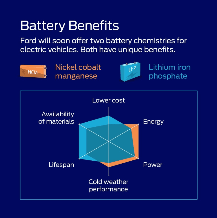 Ford will soon offer two battery chemistries for electric vehicles
