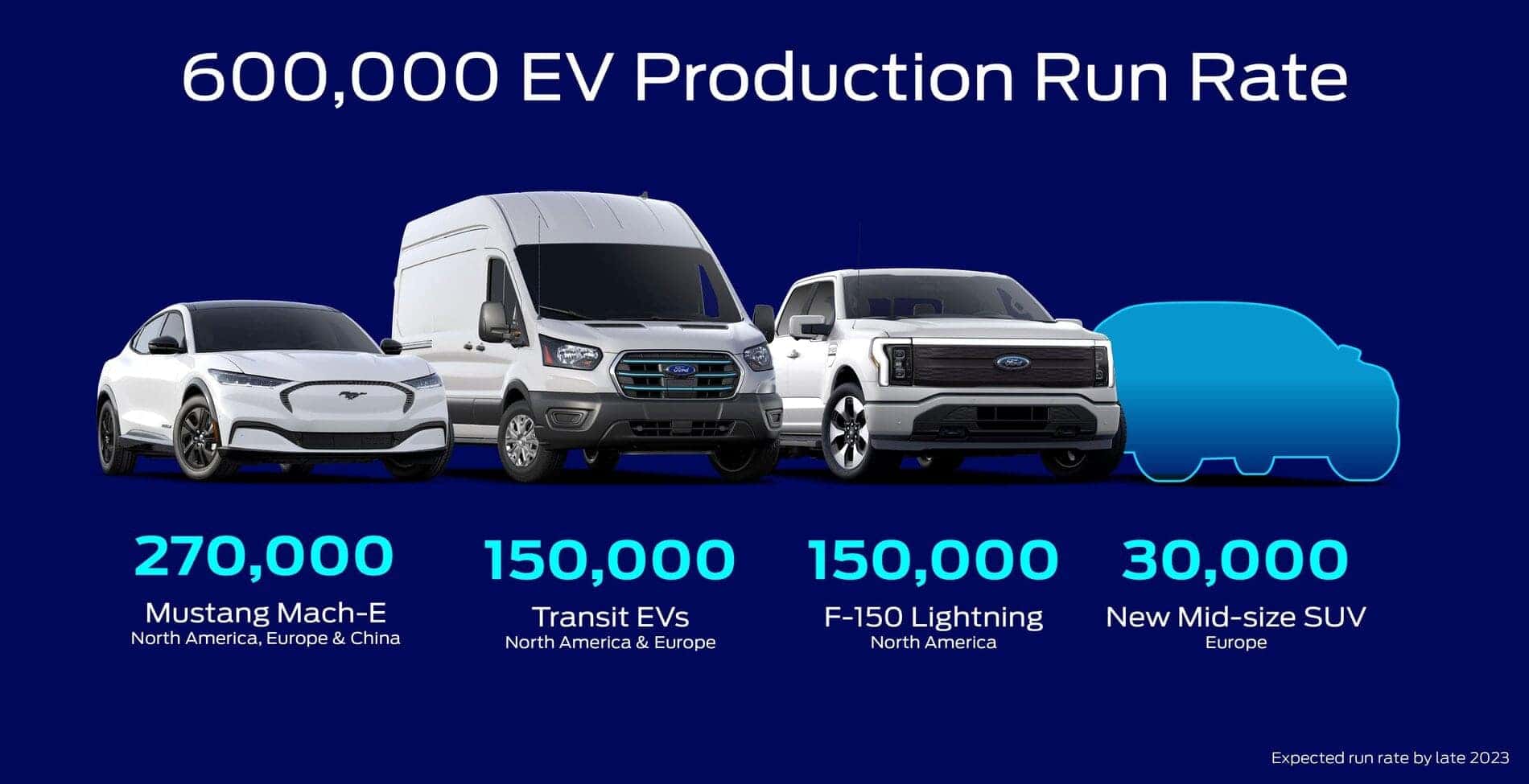 Ford SUV Pickup Van Sedan Blue Run Rate