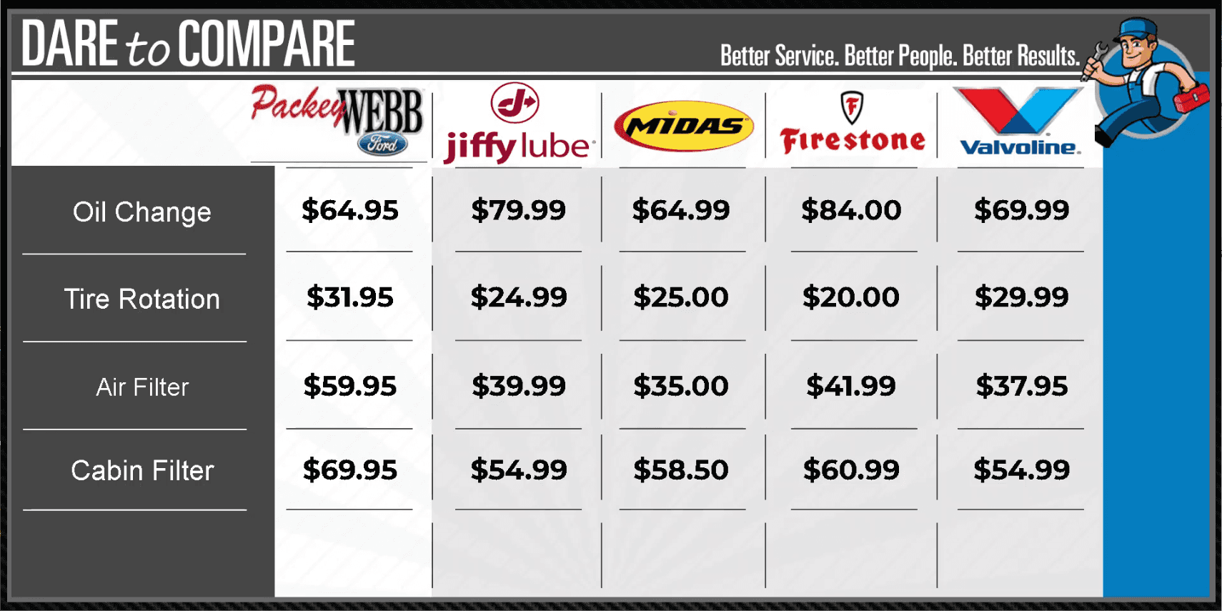 Packey Webb Ford Dare to Compare Service Pricing